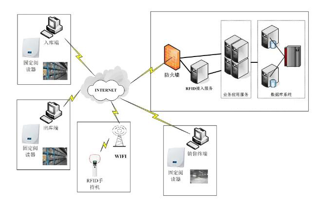 RFID倉儲管理系統