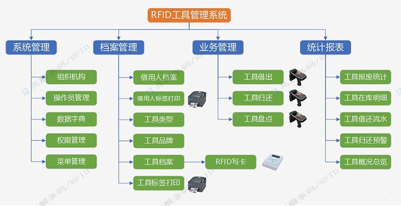 RFID工具管理系統