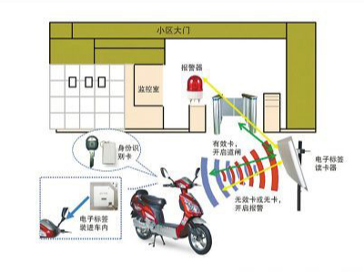 RFID電子標簽電動車防盜應用小區(qū)物業(yè)管理