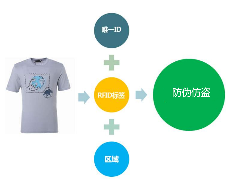 RFID服裝門店管理系統